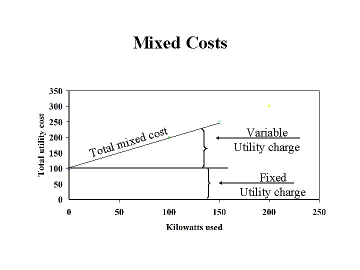 Mixed Costs lm a t o T i t s o c xed Variable