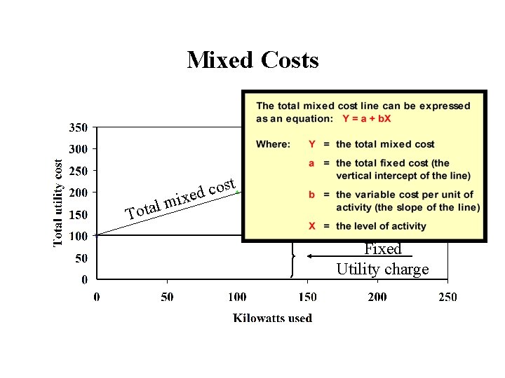 Mixed Costs lm a t o T i t s o c xed Variable