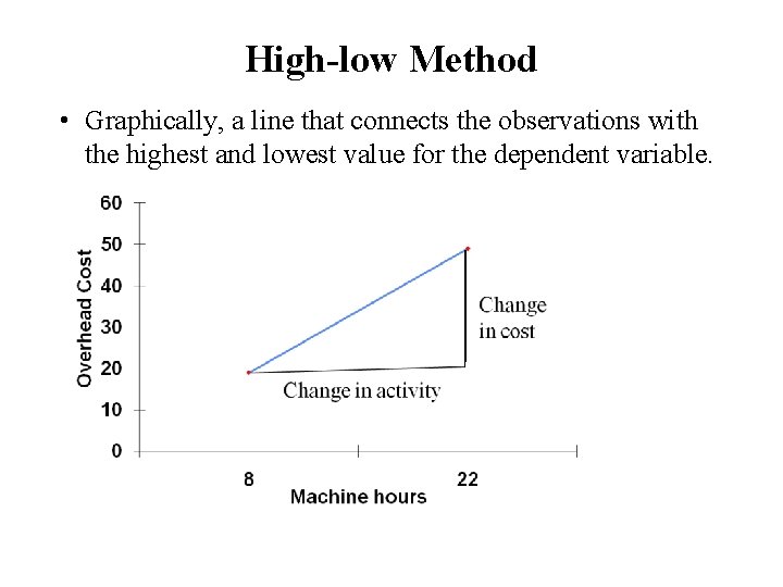 High-low Method • Graphically, a line that connects the observations with the highest and