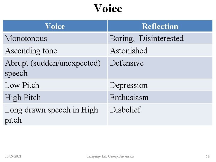 Voice Monotonous Ascending tone Abrupt (sudden/unexpected) speech Low Pitch High Pitch Long drawn speech