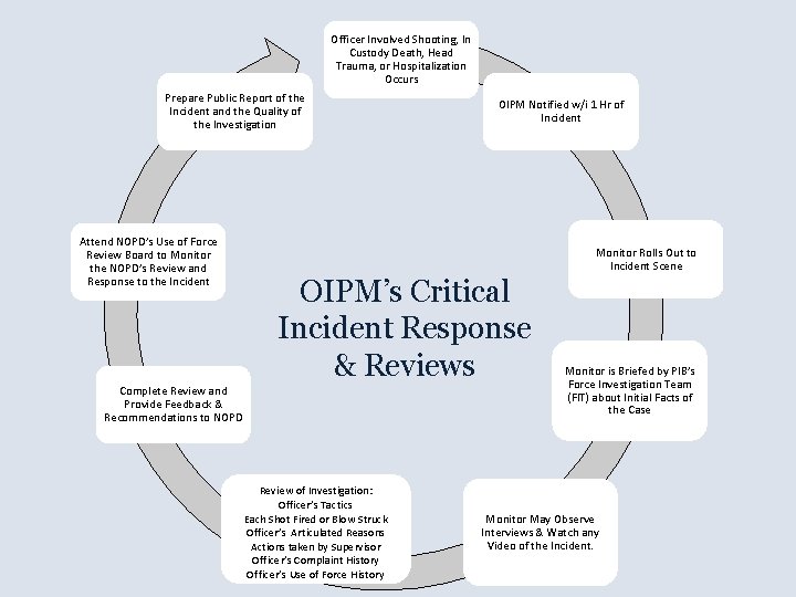 Officer Involved Shooting, In Custody Death, Head Trauma, or Hospitalization Occurs Prepare Public Report Officer Involved Shooting, In Custody Death, Head Trauma, or Hospitalization Occurs Prepare Public Report