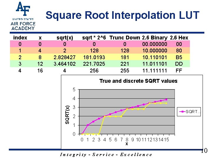 Square Root Interpolation LUT x 0 4 8 12 16 sqrt(x) 0 2 2.