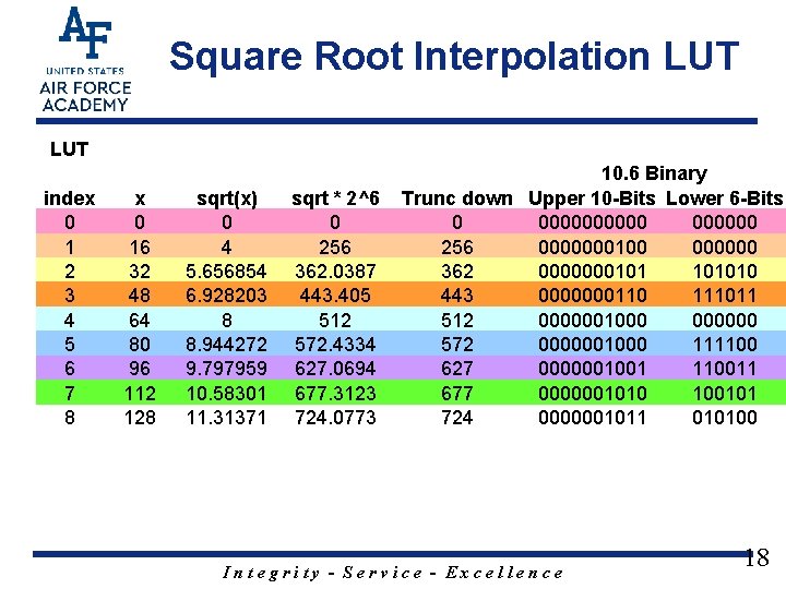 Square Root Interpolation LUT index 0 1 2 3 4 5 6 7 8