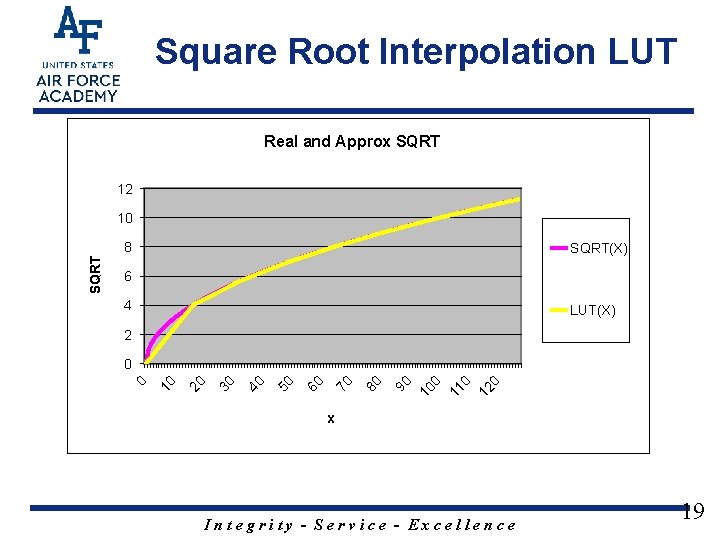 Square Root Interpolation LUT Real and Approx SQRT 12 10 SQRT(X) 6 4 LUT(X)