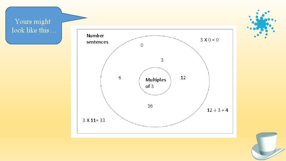 Yours might look like this… Number sentences 3 X 0=0 0 3 6 Multiples