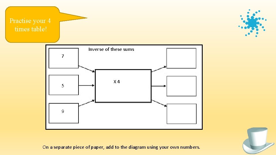 Practise your 4 times table! Inverse of these sums 7 5 X 4 9