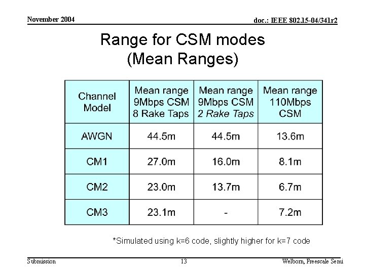 November 2004 doc. : IEEE 802. 15 -04/341 r 2 Range for CSM modes