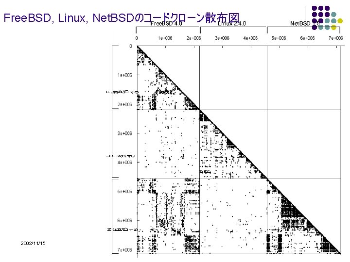 Free. BSD, Linux, Net. BSDのコードクローン散布図 2002/11/15 24 