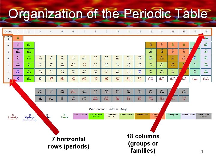 Organization of the Periodic Table 7 horizontal rows (periods) 18 columns (groups or families)
