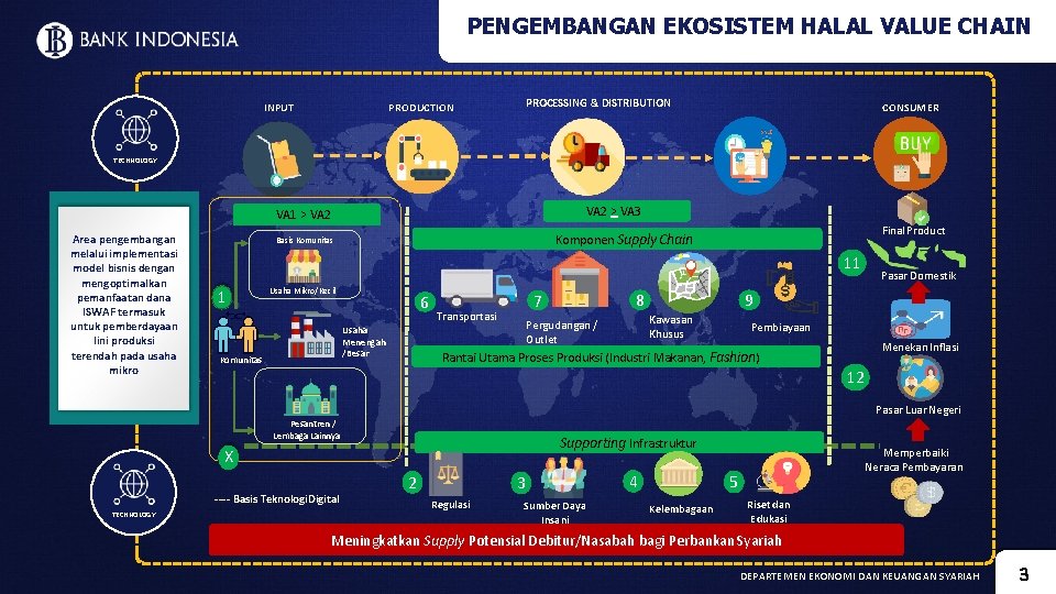 PENGEMBANGAN EKOSISTEM HALAL VALUE CHAIN INPUT PROCESSING & DISTRIBUTION PRODUCTION CONSUMER TECHNOLOGY VA 2