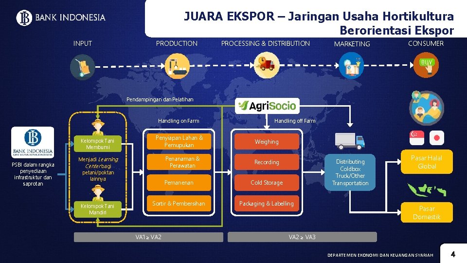 JUARA EKSPOR – Jaringan Usaha Hortikultura Berorientasi Ekspor INPUT PRODUCTION PROCESSING & DISTRIBUTION MARKETING