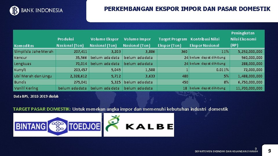 PERKEMBANGAN EKSPOR IMPOR DAN PASAR DOMESTIK Produksi Nasional (Ton) Komoditas Simplisia Jahe Merah 207,