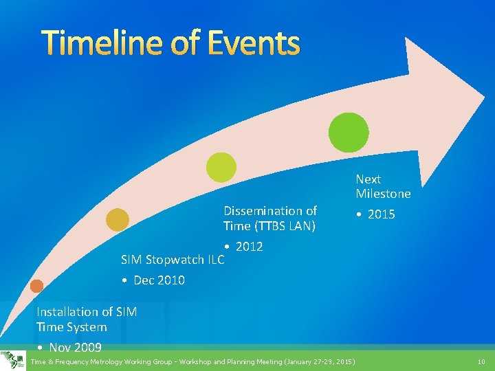 Timeline of Events Dissemination of Time (TTBS LAN) • 2012 SIM Stopwatch ILC Next