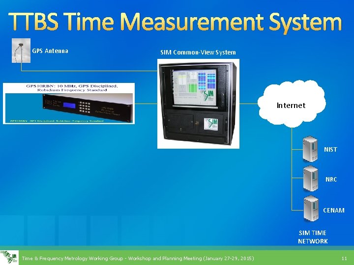 TTBS Time Measurement System GPS Antenna SIM Common-View System Internet NIST NRC CENAM SIM