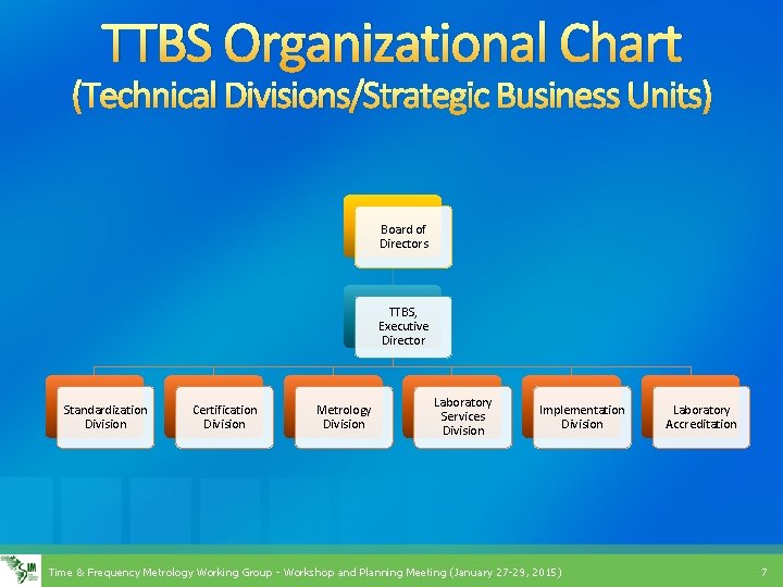 TTBS Organizational Chart (Technical Divisions/Strategic Business Units) Board of Directors TTBS, Executive Director Standardization