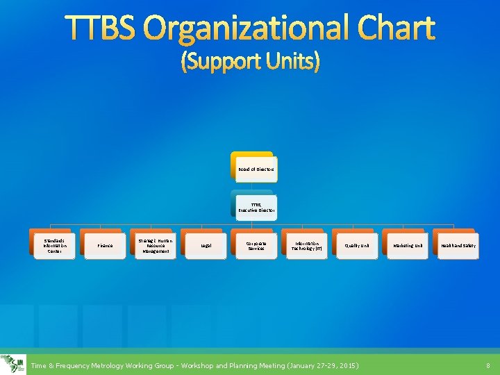 TTBS Organizational Chart (Support Units) Board of Directors TTBS, Executive Director Standards Information Center