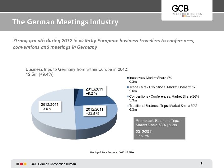 The German Meetings Industry Strong growth during 2012 in visits by European business travellers