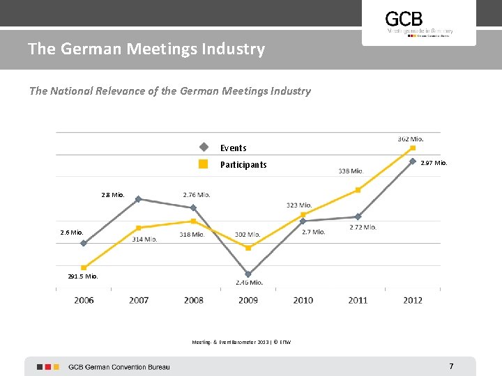 The German Meetings Industry The National Relevance of the German Meetings Industry Events Participants