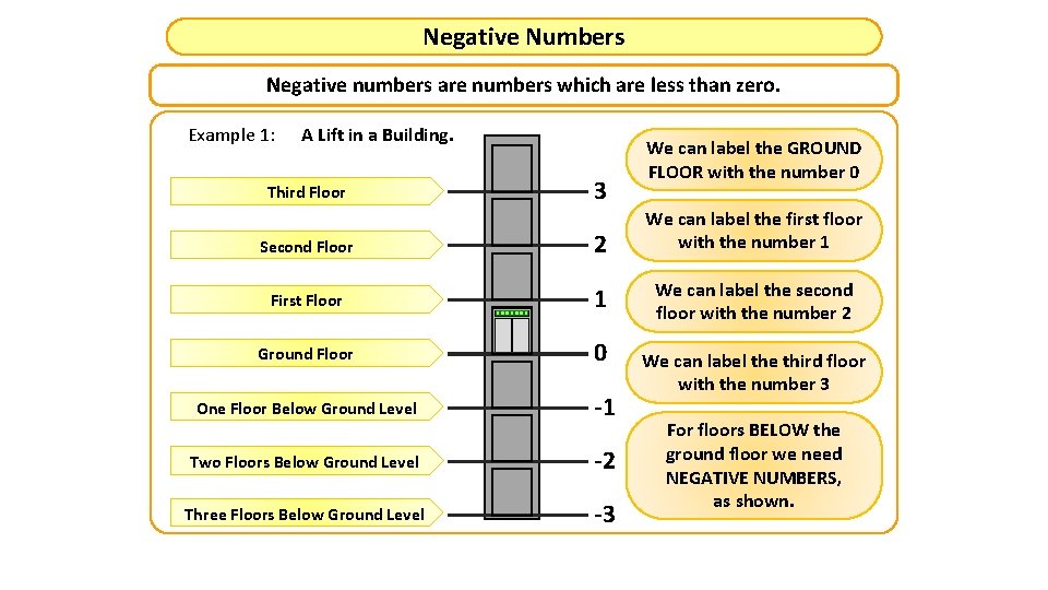 Negative Numbers Negative numbers are numbers which are less than zero. Example 1: A