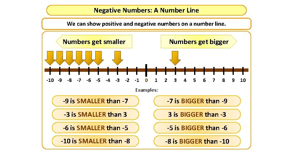 Negative Numbers: A Number Line We can show positive and negative numbers on a