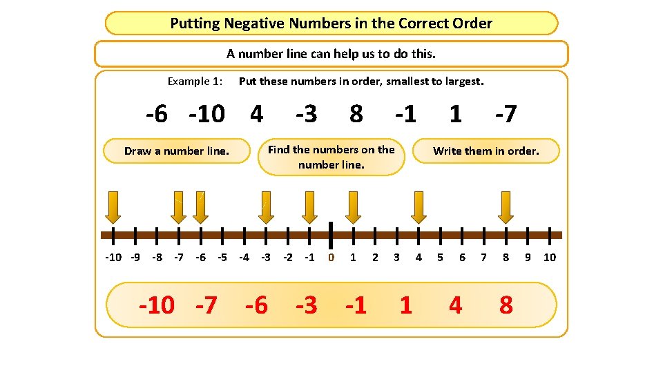 Putting Negative Numbers in the Correct Order A number line can help us to