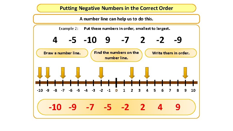 Putting Negative Numbers in the Correct Order A number line can help us to