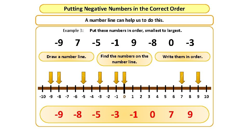 Putting Negative Numbers in the Correct Order A number line can help us to