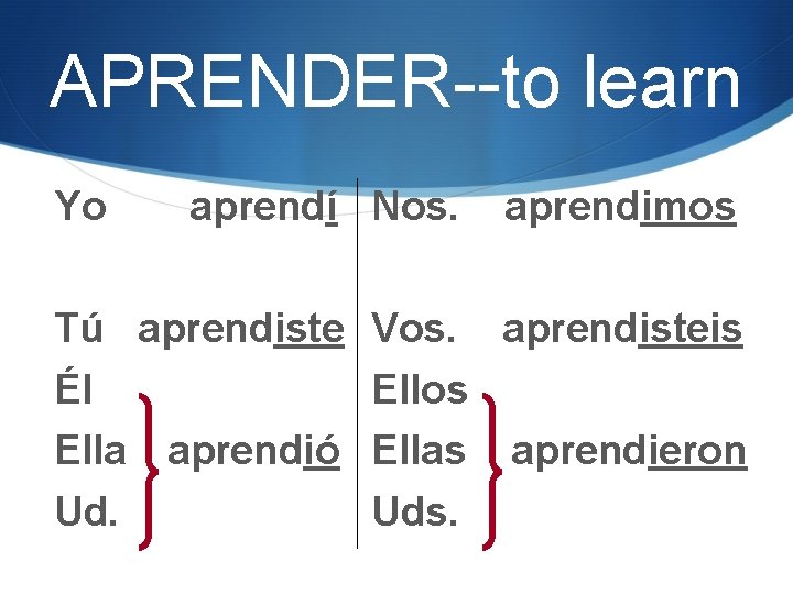 APRENDER--to learn Yo aprendí Nos. aprendimos Tú aprendiste Vos. aprendisteis Él Ellos Ella aprendió