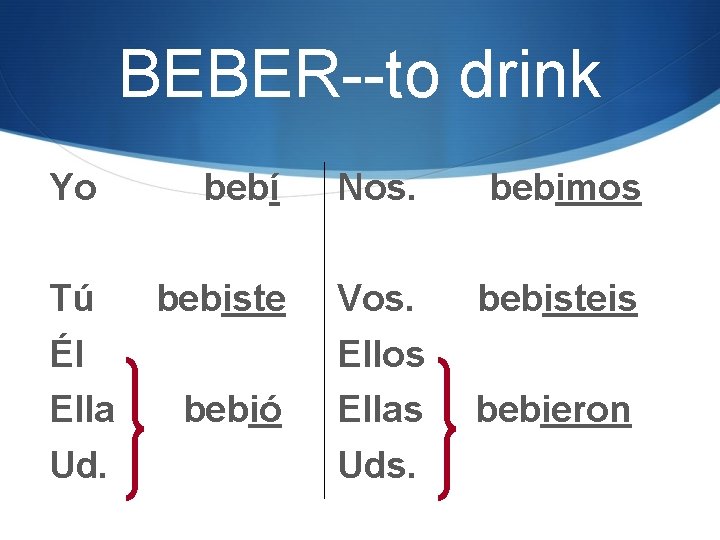 BEBER--to drink Yo bebí Nos. bebimos Tú bebiste Vos. bebisteis Él Ella Ud. Ellos