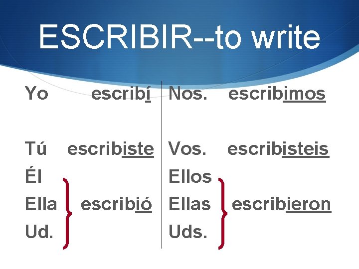 ESCRIBIR--to write Yo escribí Nos. escribimos Tú escribiste Vos. escribisteis Él Ellos Ella escribió