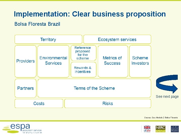 Implementation: Clear business proposition Bolsa Floresta Brazil See next page Source: See Module 2