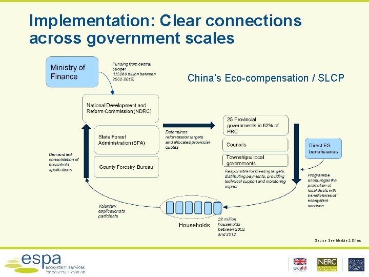 Implementation: Clear connections across government scales China’s Eco-compensation / SLCP Source: See Module 2