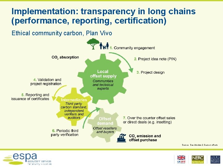 Implementation: transparency in long chains (performance, reporting, certification) Ethical community carbon, Plan Vivo Source: