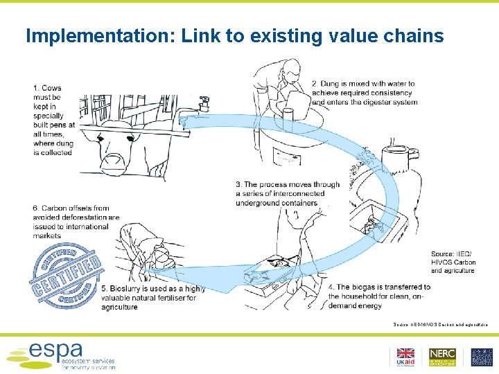 Implementation: Link to existing value chains Source: IIED/HIVOS Carbon and agriculture 