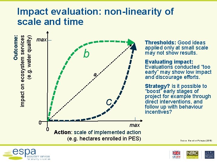 Outcome: impact on ecosystem services (e. g. water quality) Impact evaluation: non-linearity of scale