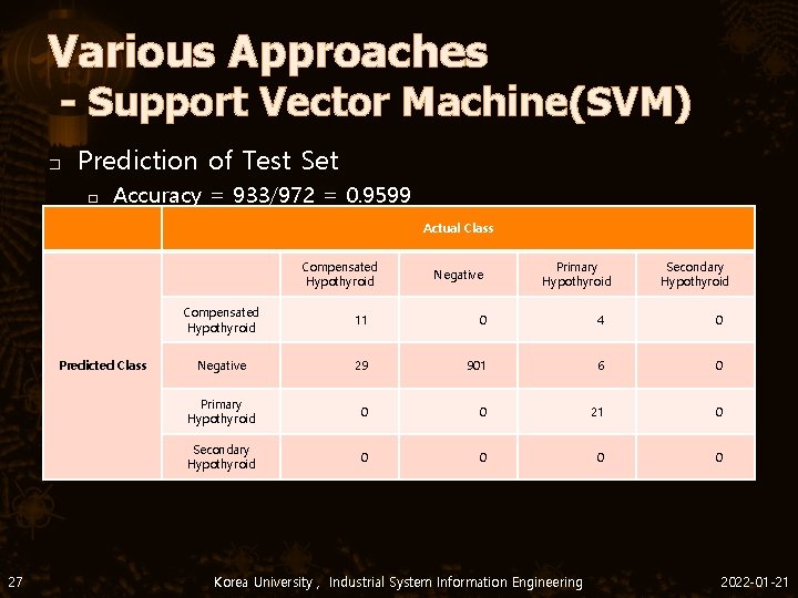 Various Approaches - Support Vector Machine(SVM) � Prediction of Test Set � Accuracy =