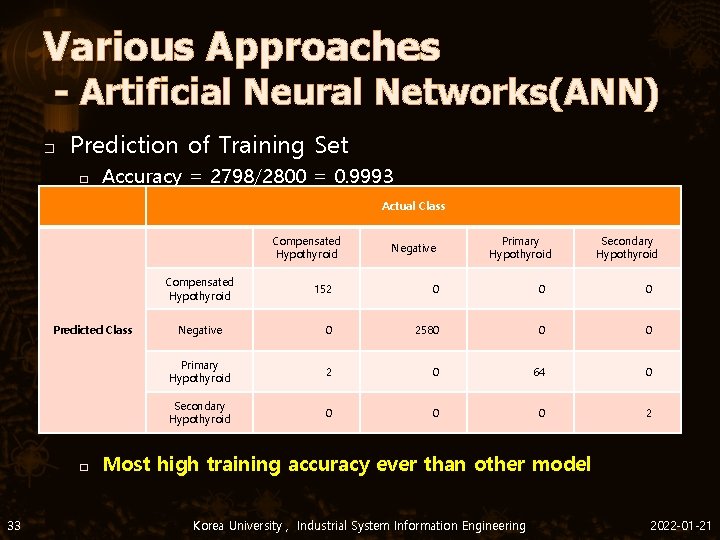 Various Approaches - Artificial Neural Networks(ANN) � Prediction of Training Set � Accuracy =