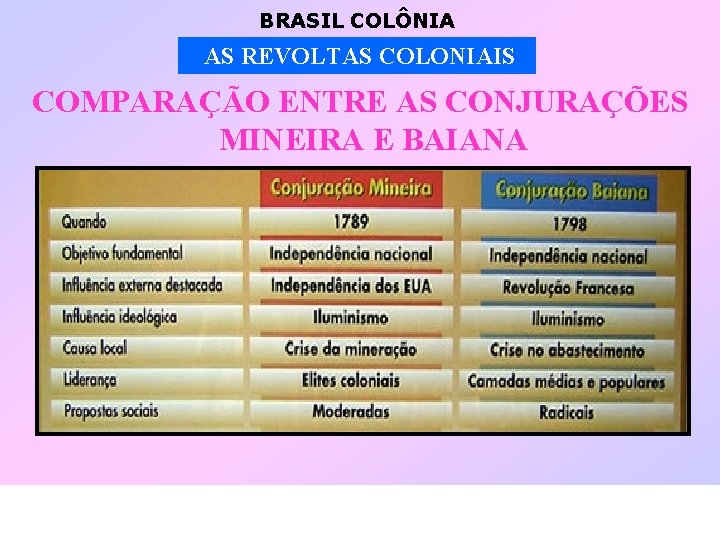 BRASIL COLÔNIA AS REVOLTAS COLONIAIS COMPARAÇÃO ENTRE AS CONJURAÇÕES MINEIRA E BAIANA 