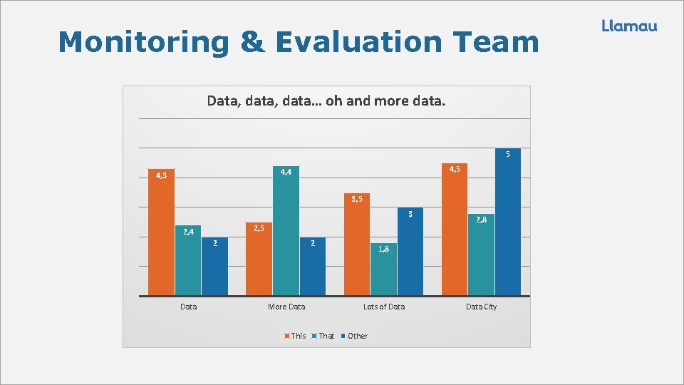 Monitoring & Evaluation Team Data, data… oh and more data. 5 4, 4 4,