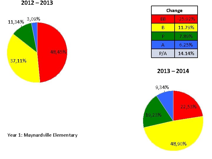 2012 – 2013 Change 11, 34% 3, 09% 48, 45% BB -25. 92% B