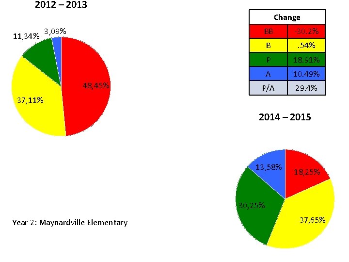 2012 – 2013 Change 11, 34% 3, 09% 48, 45% BB -30. 2% B