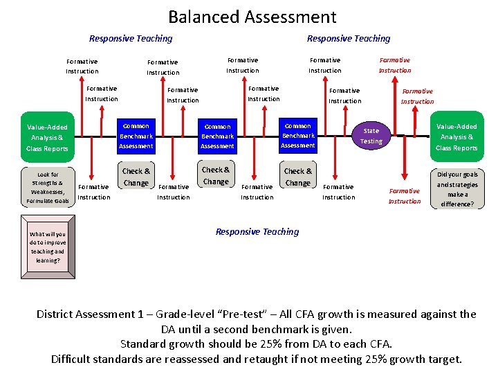 Balanced Assessment Responsive Teaching Formative Instruction Look for Strengths & Weaknesses; Formulate Goals What