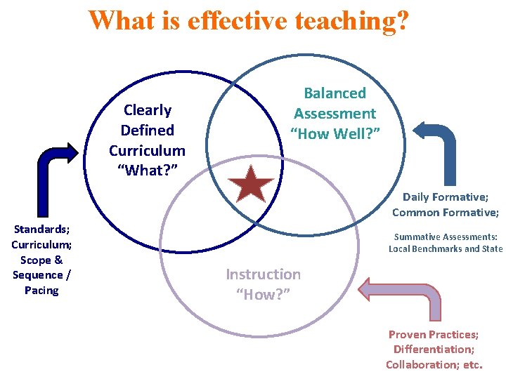 What is effective teaching? Clearly Defined Curriculum “What? ” Balanced Assessment “How Well? ”