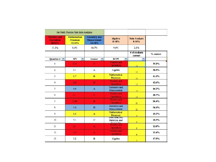 Individual, School, and District Level Analysis 