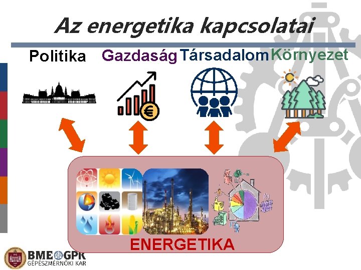 Az energetika kapcsolatai Politika Gazdaság Társadalom Környezet ENERGETIKA 