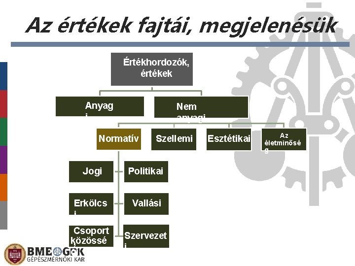 Az értékek fajtái, megjelenésük Értékhordozók, értékek Anyag i Nem anyagi Normatív Szellemi Jogi Politikai