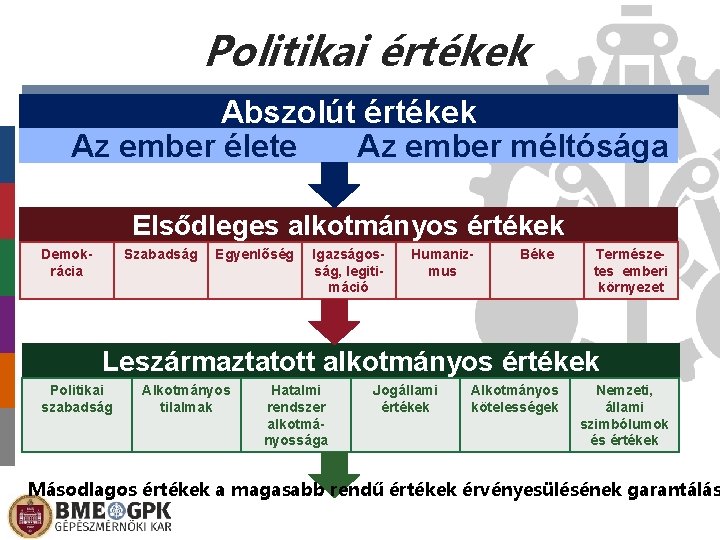 Politikai értékek Abszolút értékek Az ember élete Az ember méltósága Elsődleges alkotmányos értékek Demokrácia