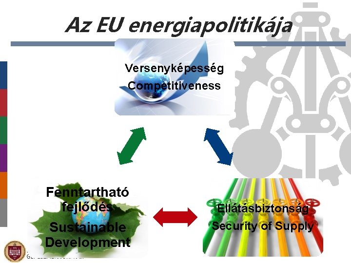 Az EU energiapolitikája Versenyképesség Competitiveness Fenntartható fejlődés Sustainable Development Ellátásbiztonság Security of Supply 