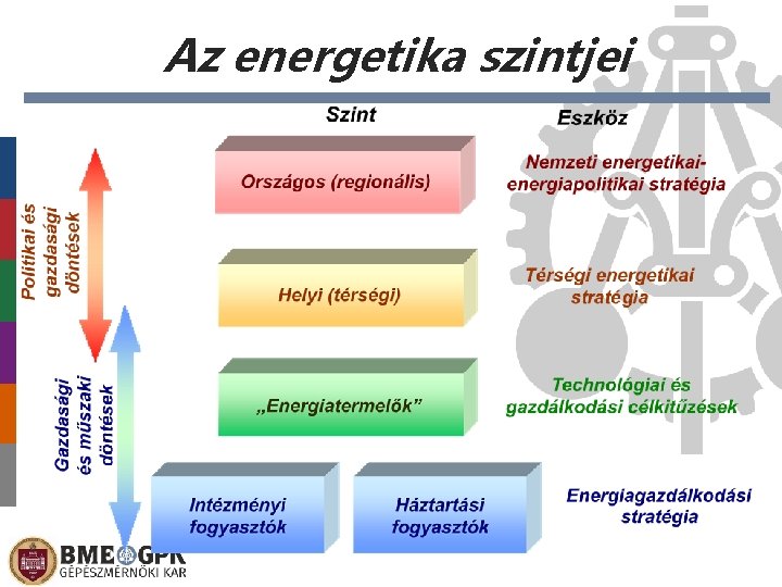 Az energetika szintjei 