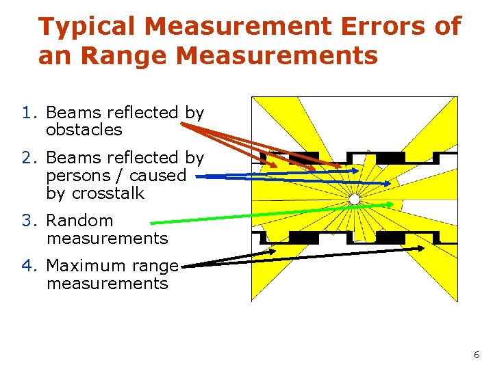 Typical Measurement Errors of an Range Measurements 1. Beams reflected by obstacles 2. Beams